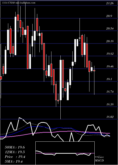  weekly chart QwestCorporation