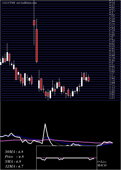  Daily chart CytomxTherapeutics