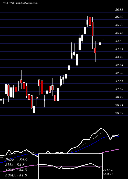  Daily chart ConturaEnergy