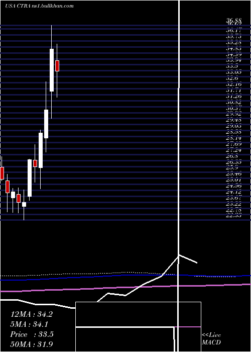  monthly chart ConturaEnergy