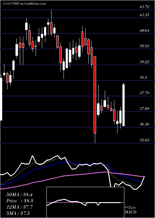  Daily chart CaretrustReit