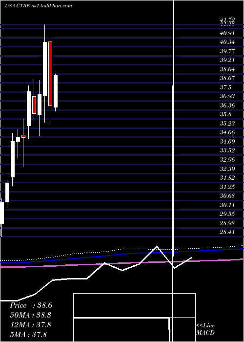  monthly chart CaretrustReit