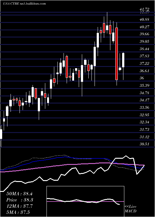  weekly chart CaretrustReit