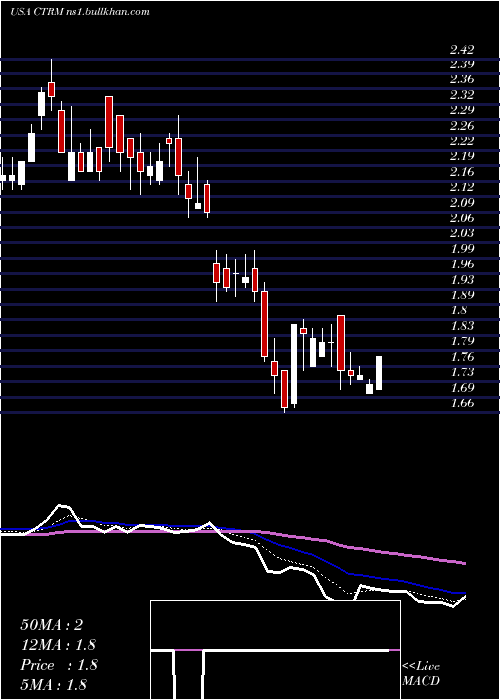  Daily chart CastorMaritime
