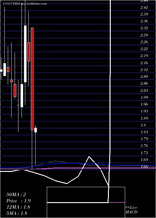  monthly chart CastorMaritime