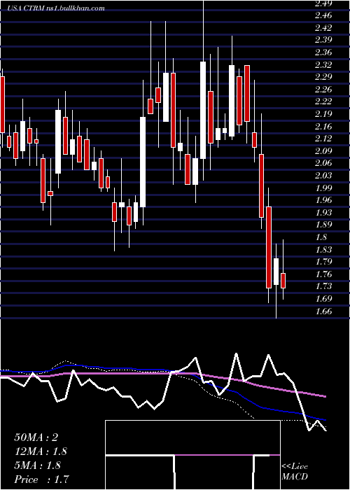  weekly chart CastorMaritime