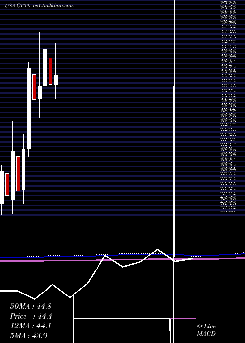  monthly chart CitiTrends