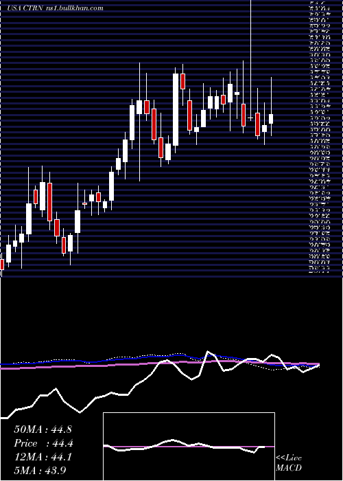  weekly chart CitiTrends