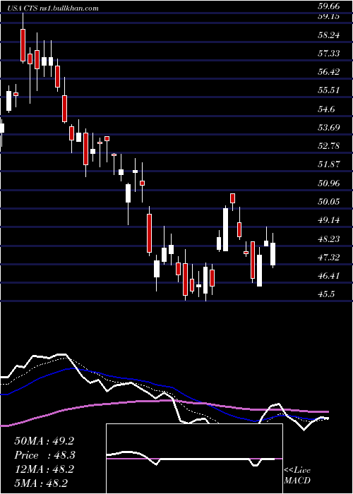  Daily chart CtsCorporation