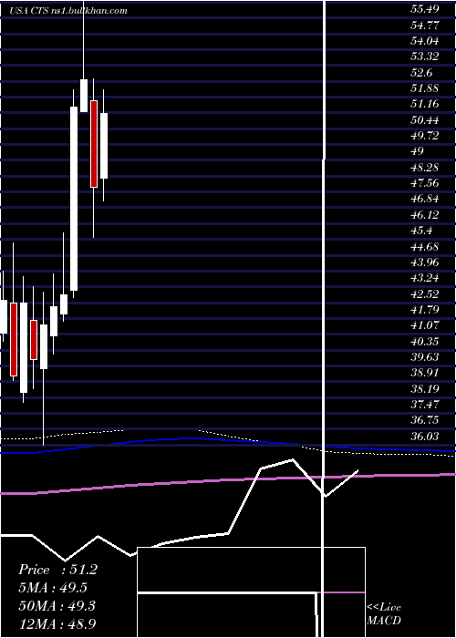  monthly chart CtsCorporation