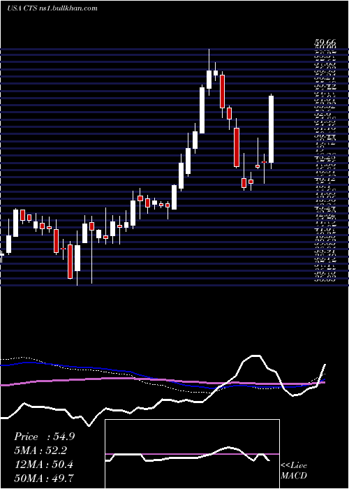  weekly chart CtsCorporation
