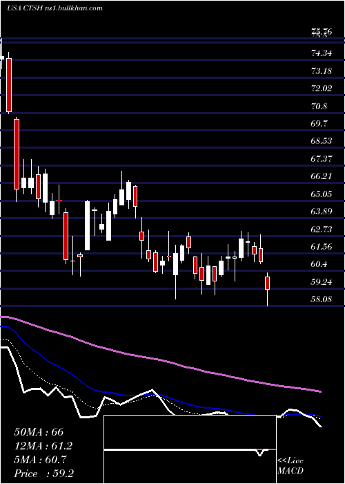  Daily chart CognizantTechnology