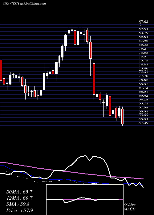  weekly chart CognizantTechnology