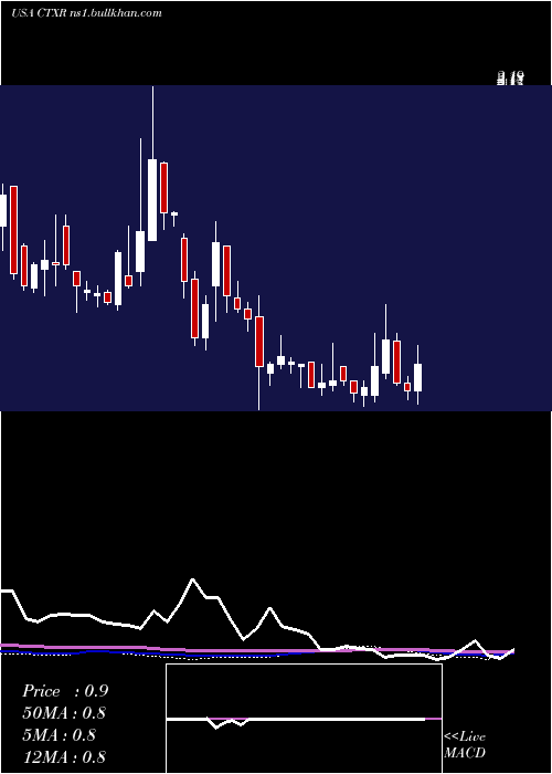  weekly chart CitiusPharmaceuticals