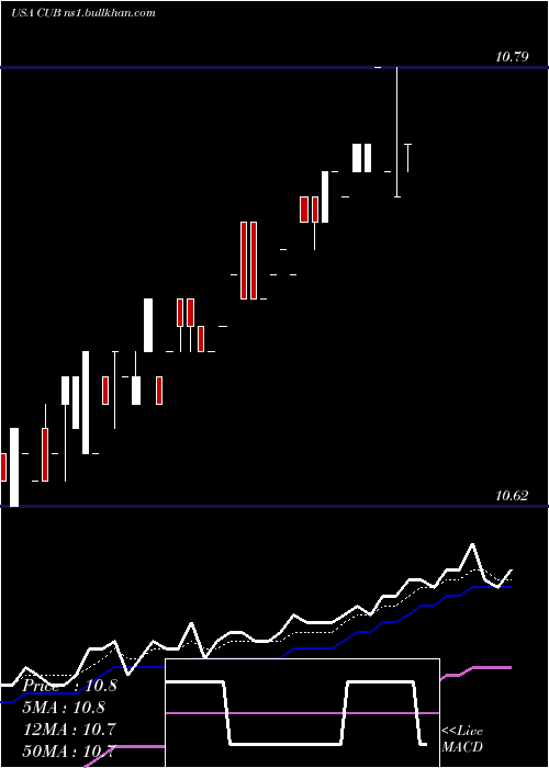  Daily chart CubicCorporation