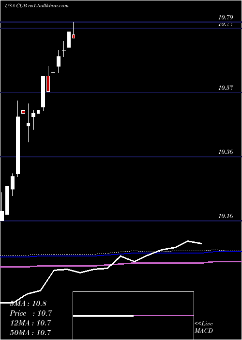  monthly chart CubicCorporation