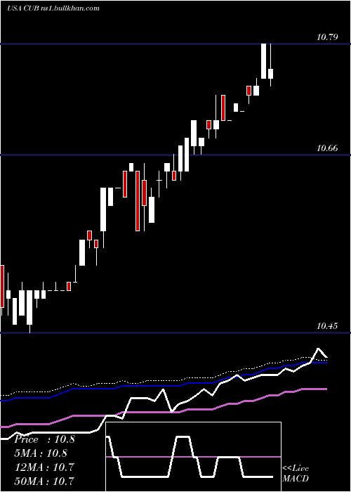  weekly chart CubicCorporation