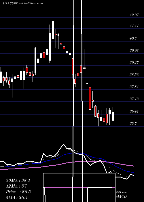  Daily chart Cubesmart