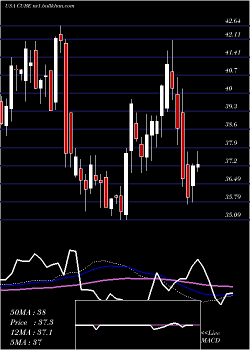  weekly chart Cubesmart