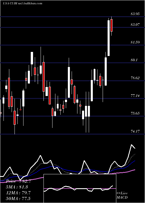  Daily chart CustomersBancorp