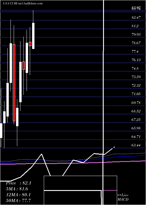  monthly chart CustomersBancorp