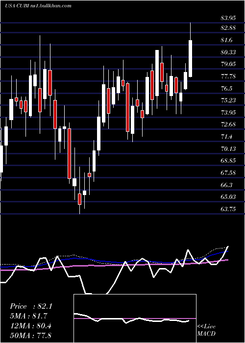  weekly chart CustomersBancorp