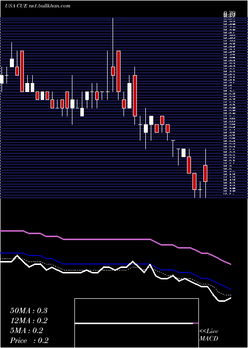  Daily chart CueBiopharma