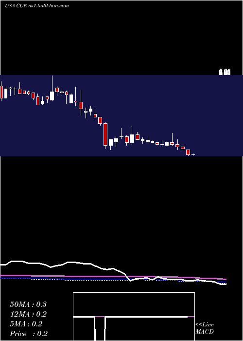  weekly chart CueBiopharma