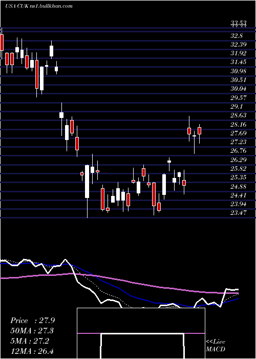  Daily chart CarnivalCorporation