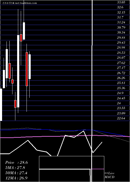 monthly chart CarnivalCorporation