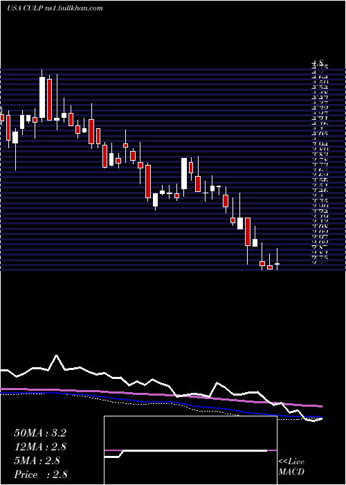  weekly chart CulpInc