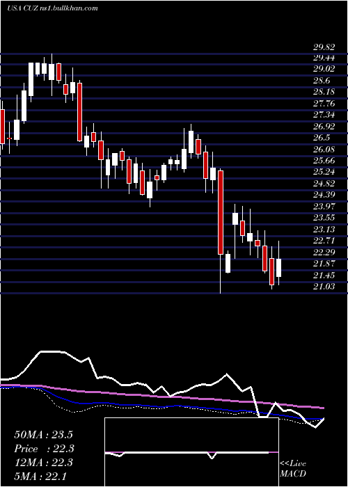  weekly chart CousinsProperties
