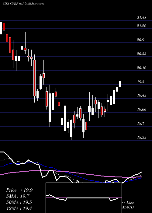  Daily chart CvbFinancial