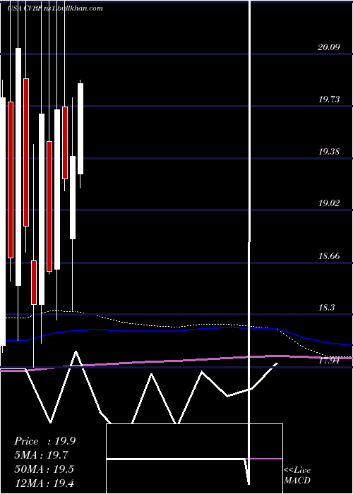  monthly chart CvbFinancial