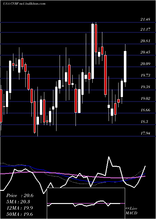  weekly chart CvbFinancial