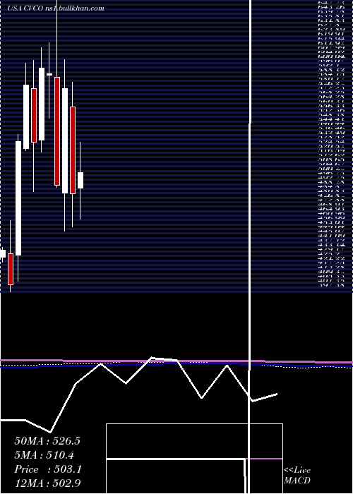  monthly chart CavcoIndustries