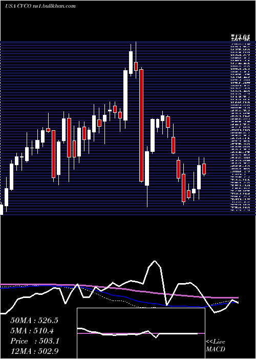  weekly chart CavcoIndustries