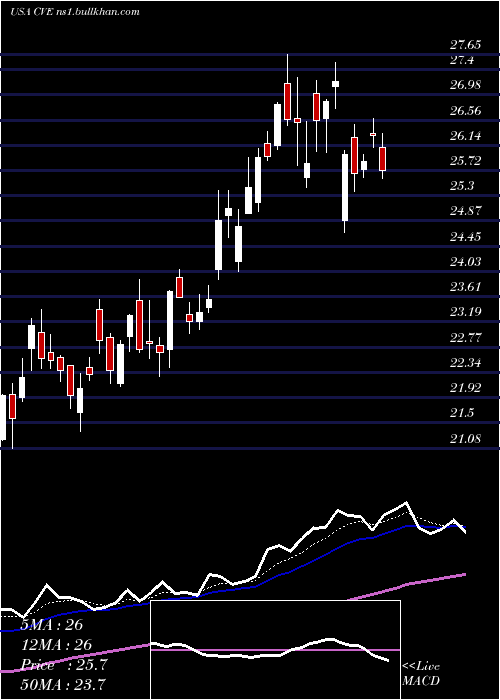  Daily chart CenovusEnergy