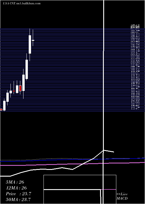  monthly chart CenovusEnergy