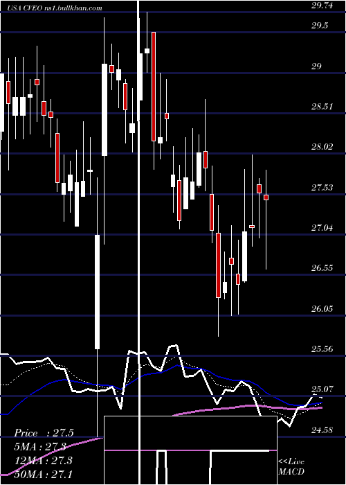  Daily chart CiveoCorporation