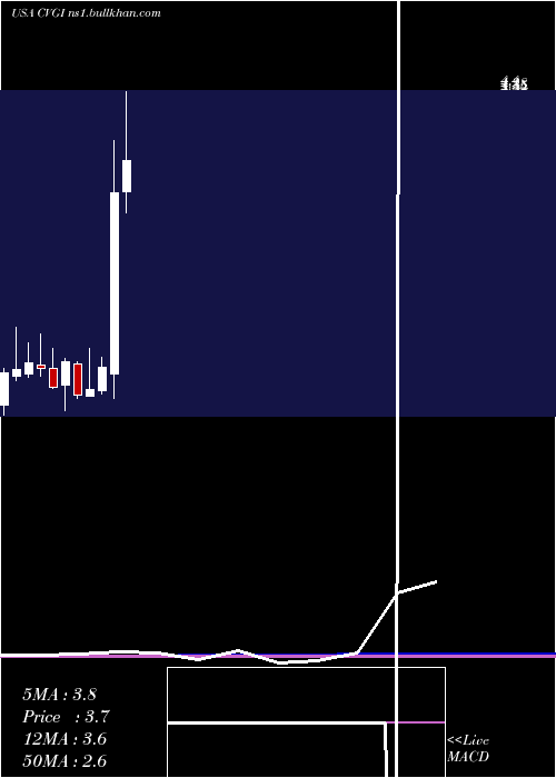  monthly chart CommercialVehicle