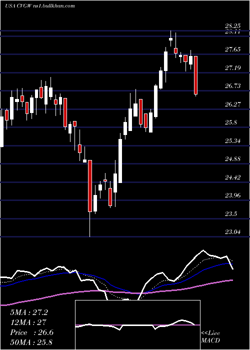  Daily chart CalavoGrowers
