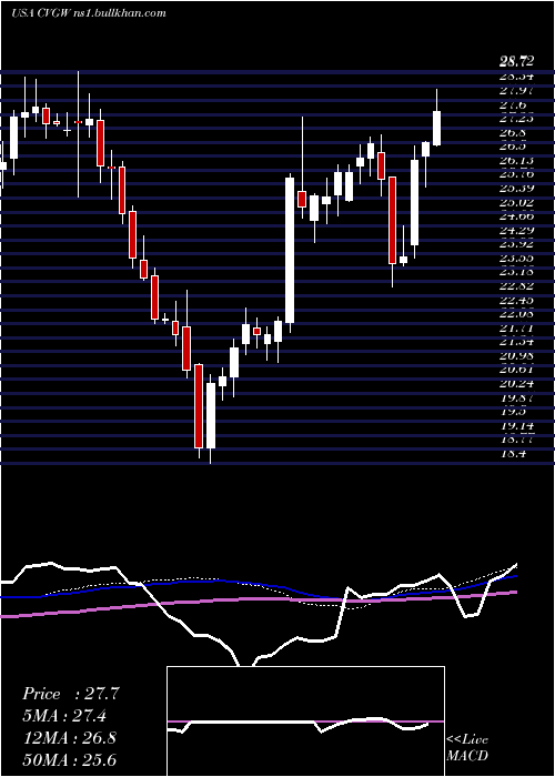  weekly chart CalavoGrowers