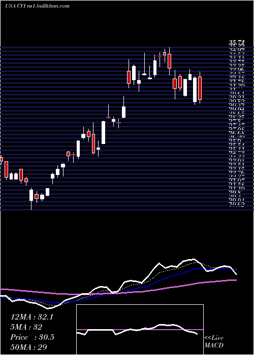  Daily chart CvrEnergy