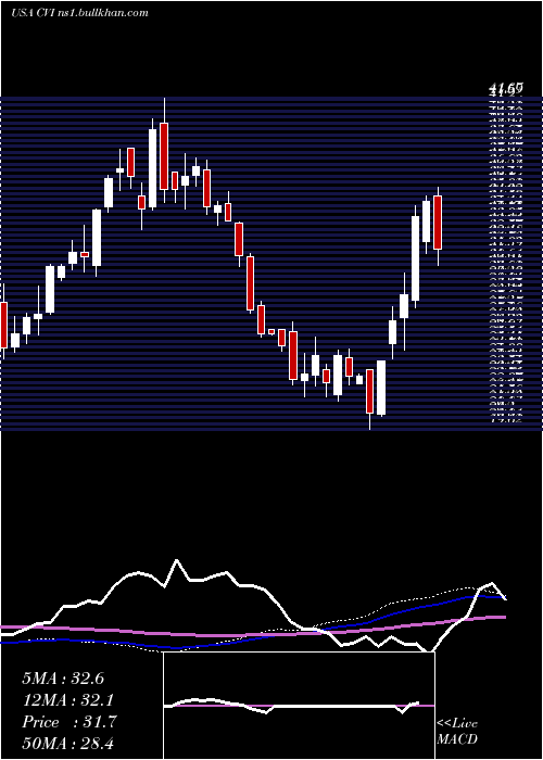  weekly chart CvrEnergy