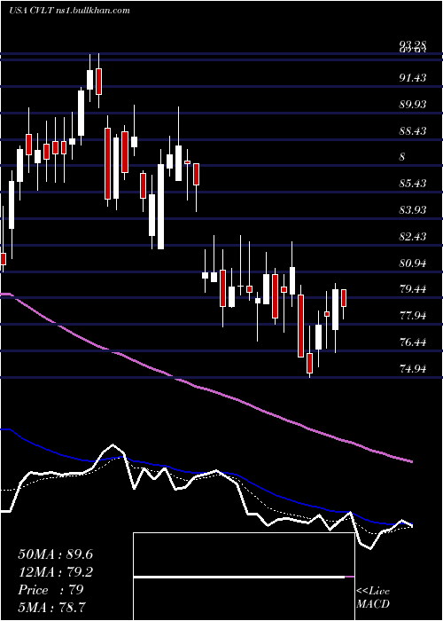  Daily chart CommvaultSystems