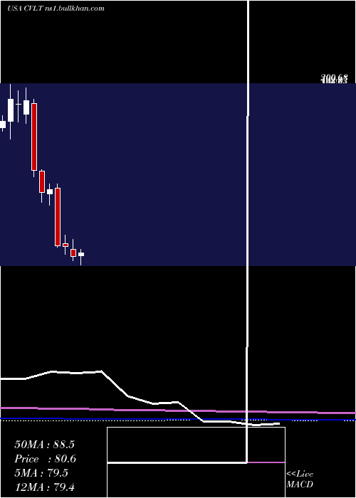  monthly chart CommvaultSystems