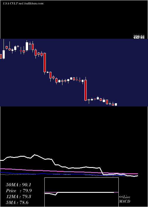  weekly chart CommvaultSystems