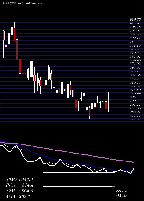  Daily chart CarvanaCo