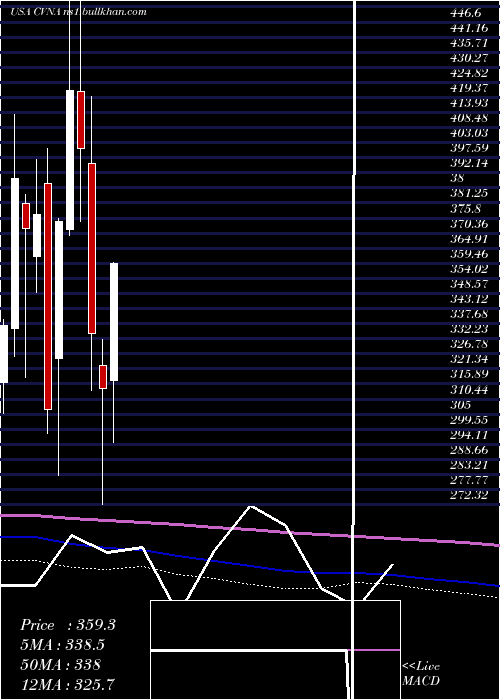  monthly chart CarvanaCo